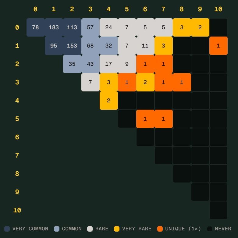 世界杯 Scorigami 差一点出现：德国 7 比 1 背后的统计看点